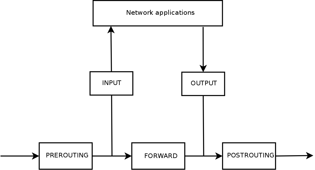 Wie Netfilter-Ketten aufgerufen werden