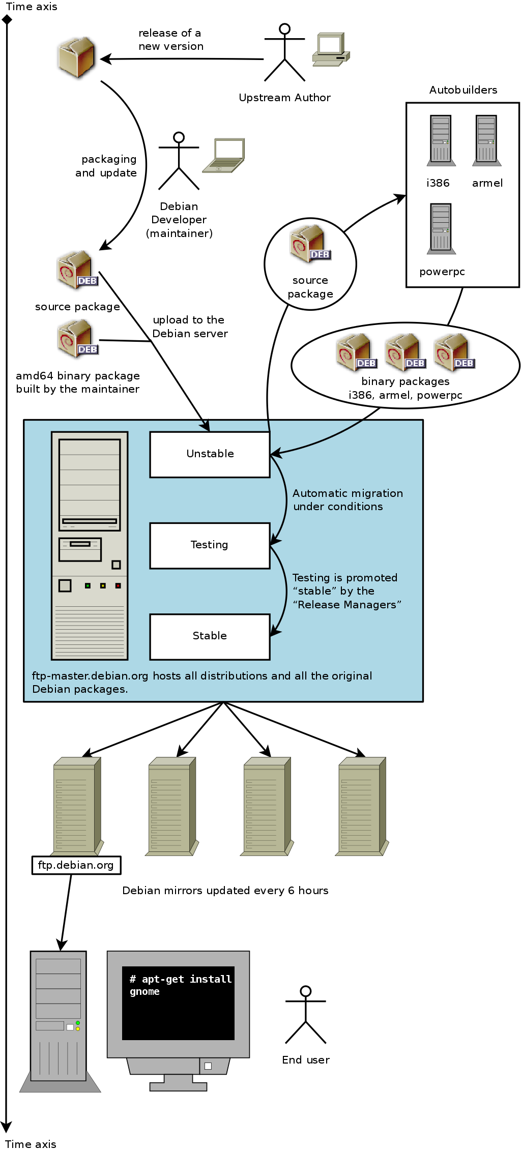 Chronologischer Weg eines von Debian paketierten Programms