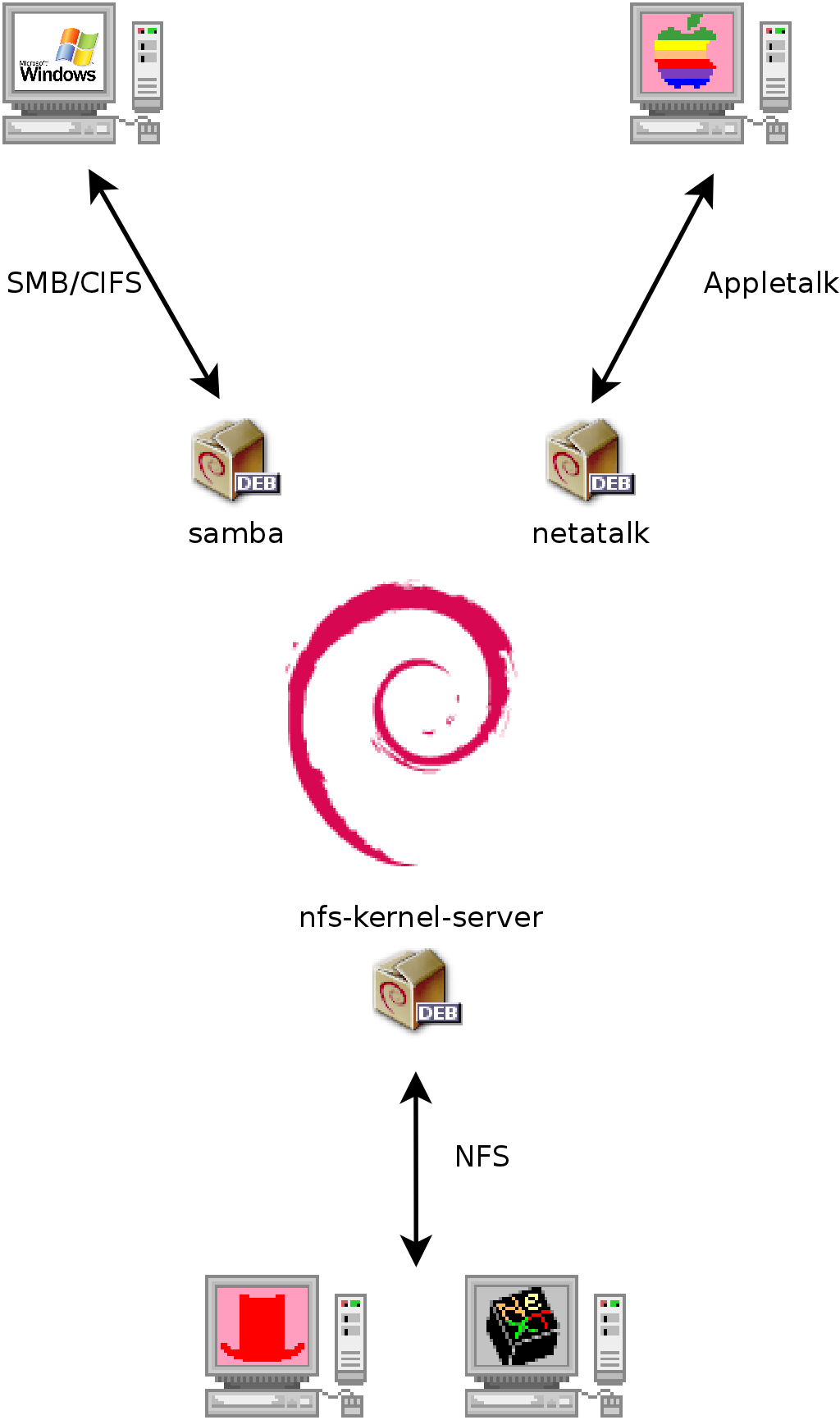 Koexistenz von Debian mit MacOS-, Windows- und Unix-Systemen