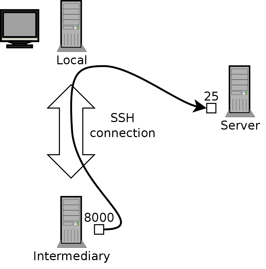 Einen entfernten Port mit SSH weiterleiten