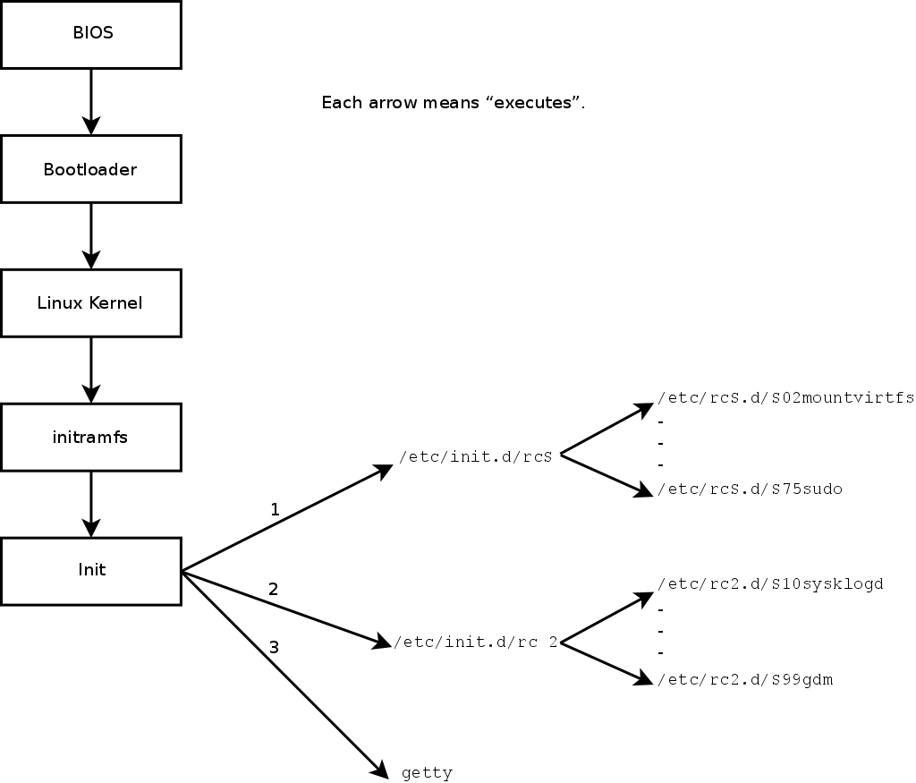 Boot-Sequenz eines Rechners, auf dem Linux läuft